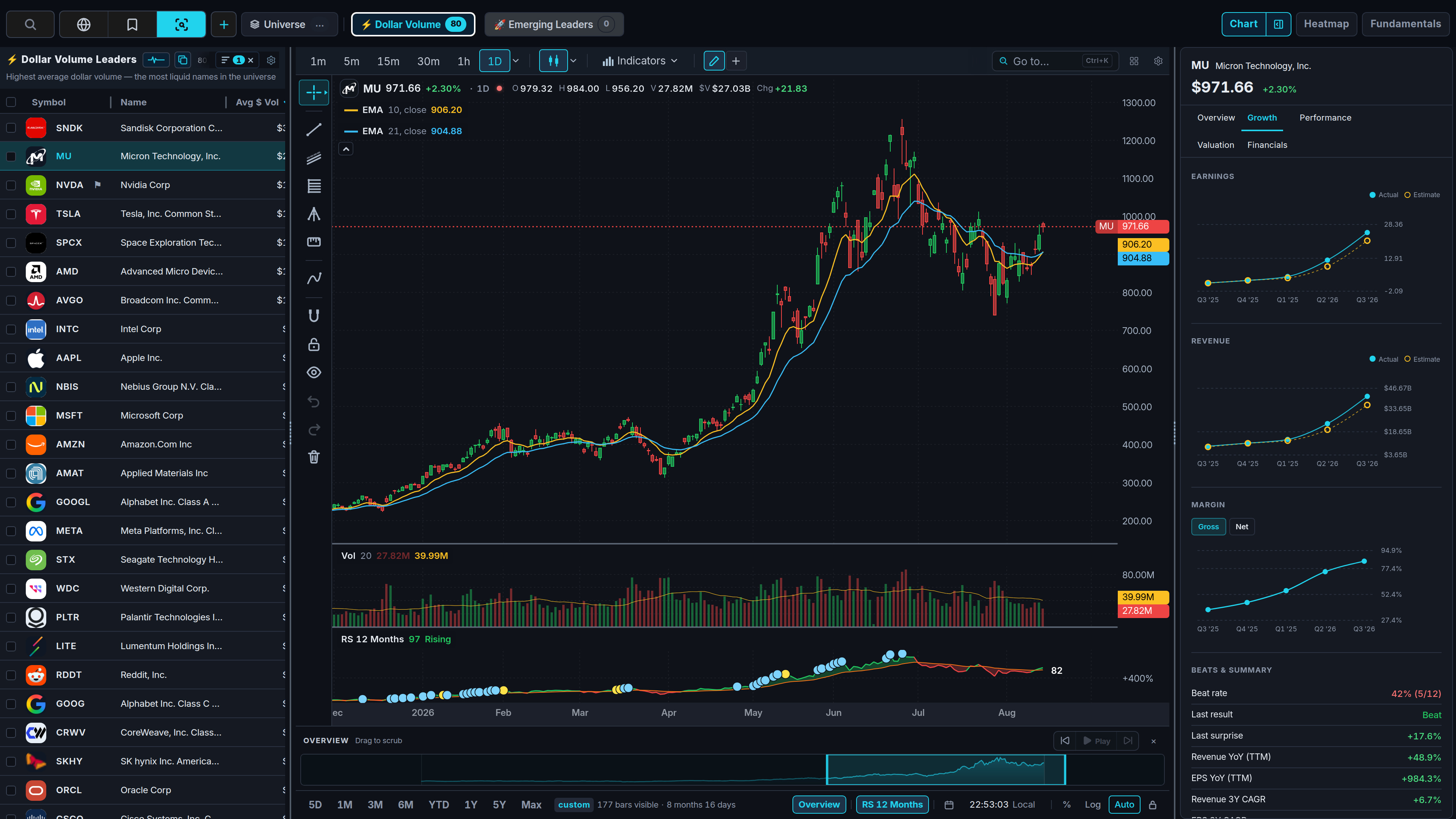 Charting workstation showing Dollar Volume Leaders ranked by 20-day average dollar volume, MU candlesticks with 10- and 21-day EMAs, volume and RS line panes, and the Growth data panel