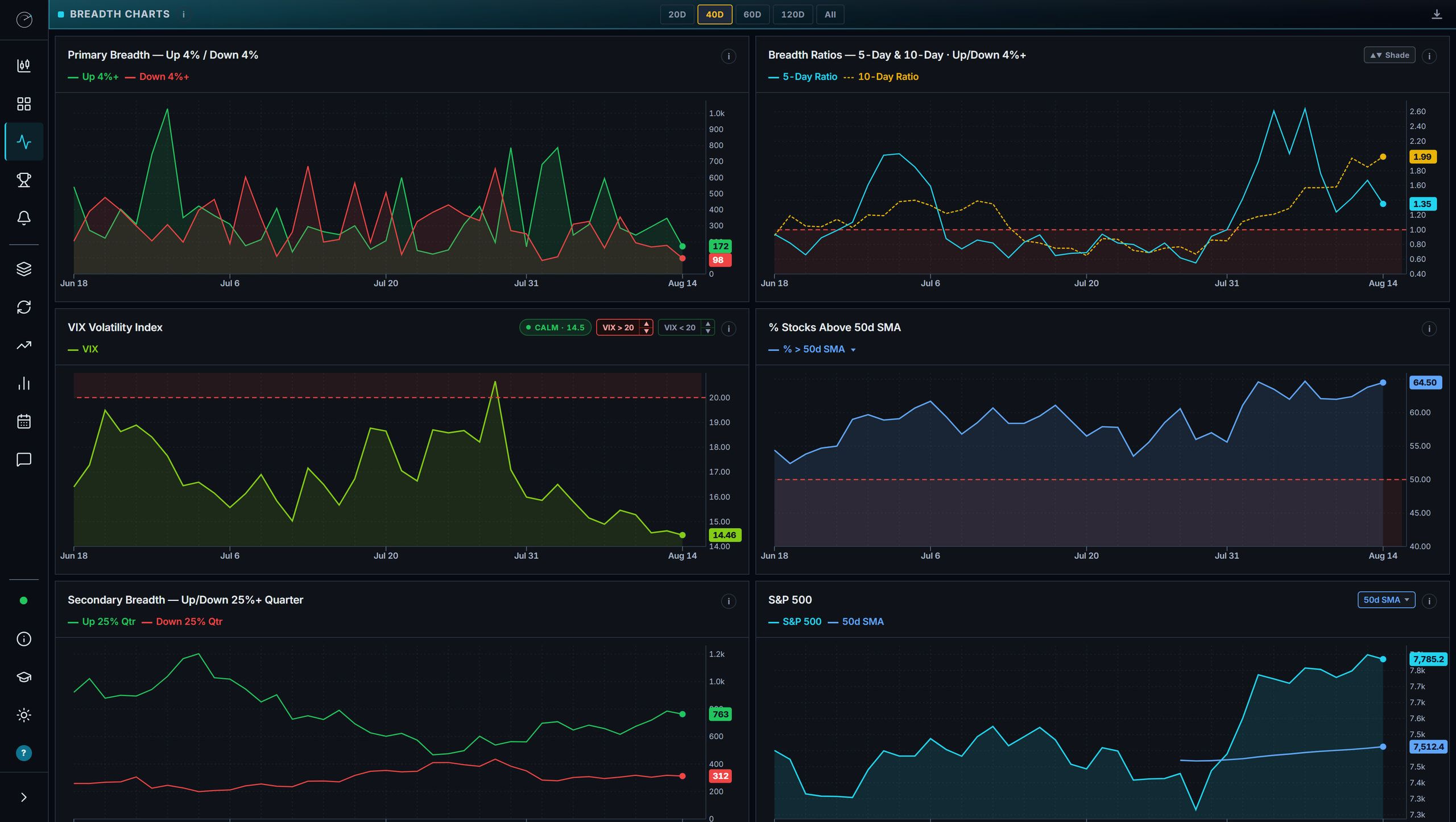 Six-panel breadth charts — primary 4% moves, ratios, VIX, percent above 50-day SMA, secondary breadth, and S&P 500