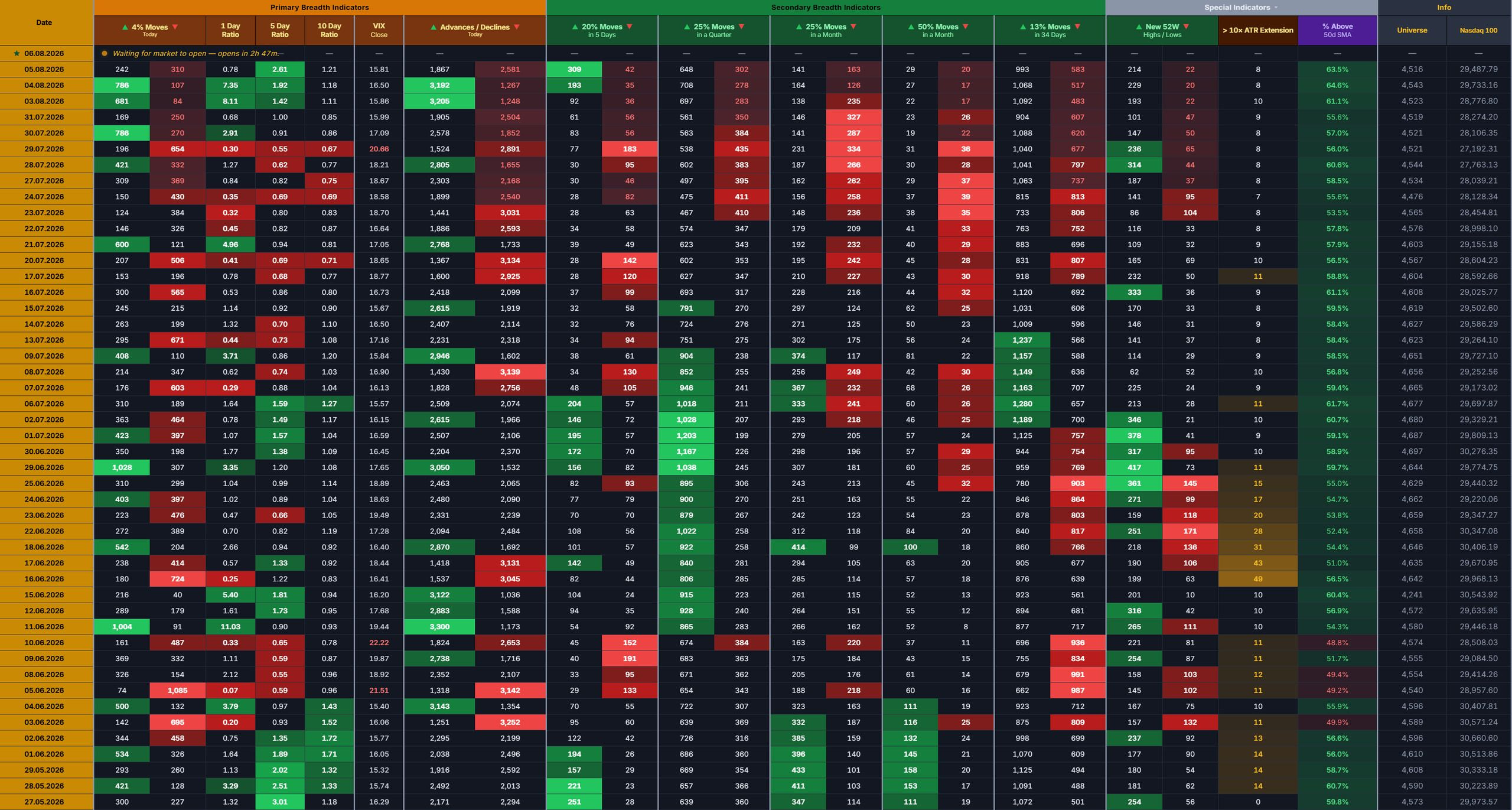 Historical breadth heatmap grading every metric green-to-red across years of daily history, including the 20% Moves in 5 Days column
