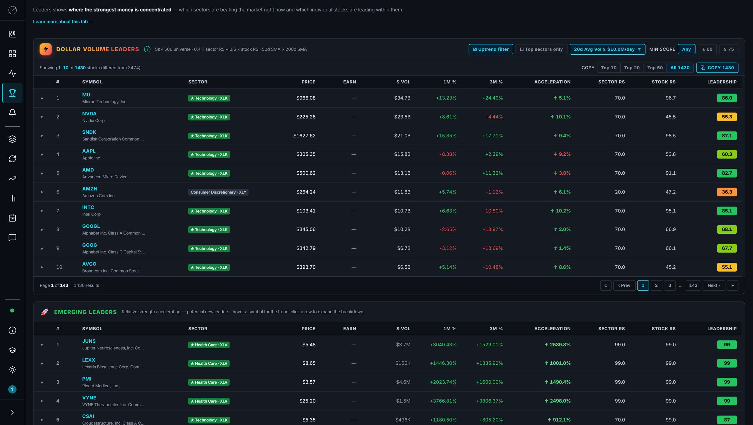 Dollar Volume Leaders table with sector badges, relative strength, and leadership scores