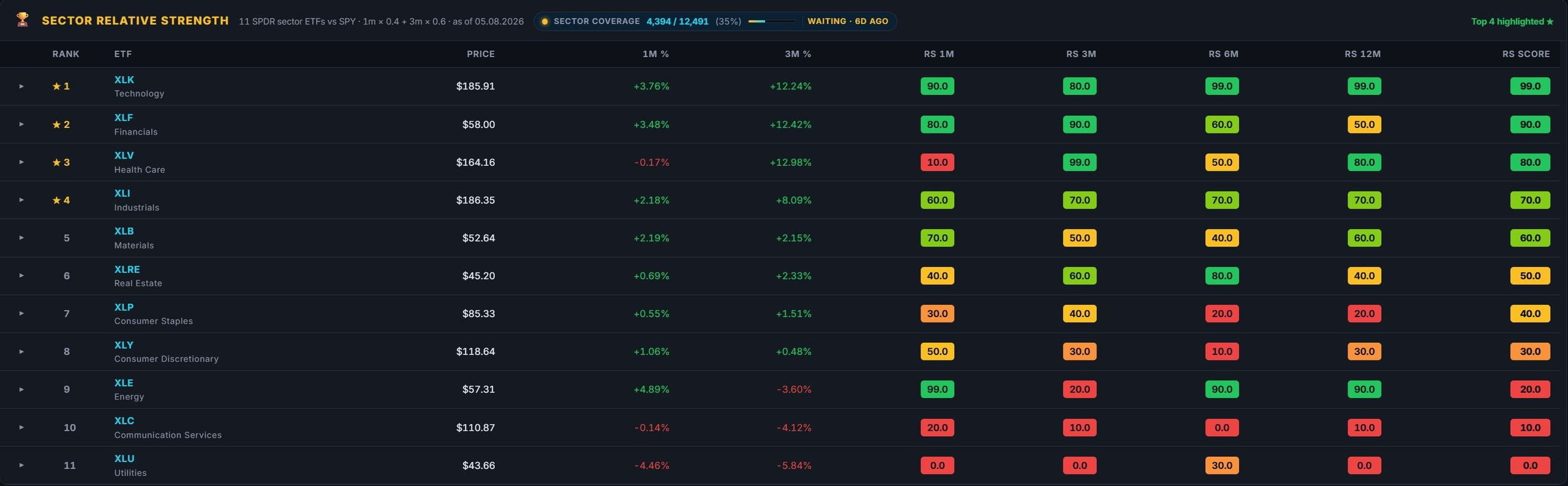 WideRadar sector rotation view